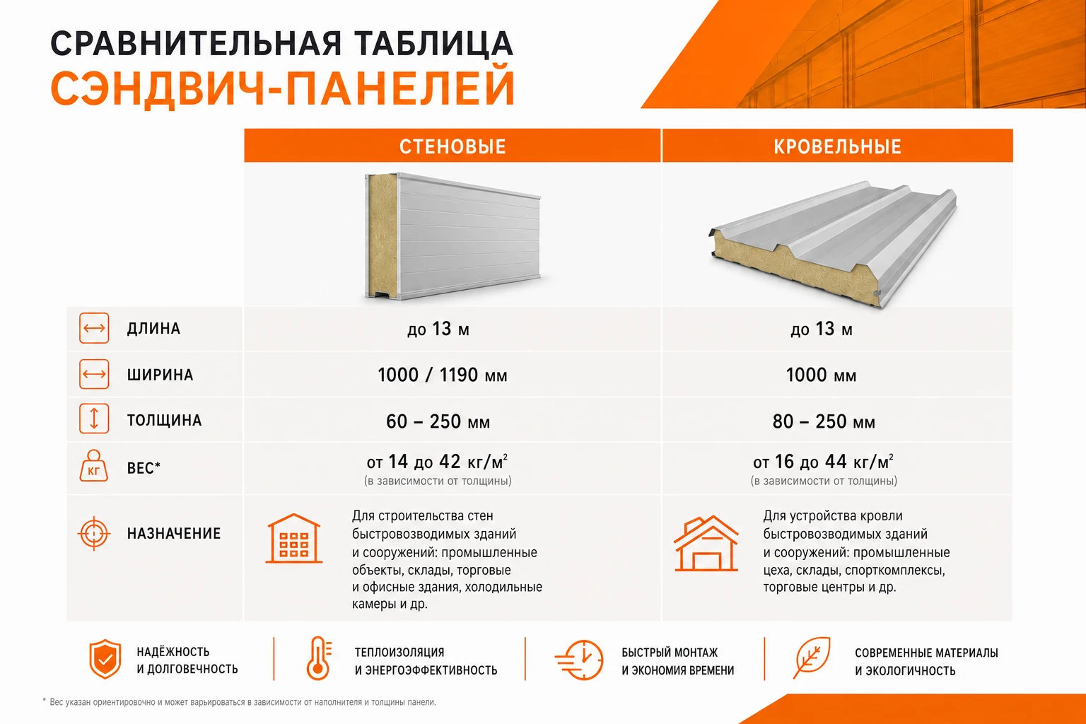 Сравнение стандартных размеров сэндвич-панелей всех типов Сравнительная таблица стандартных размеров стеновых, кровельных панелей
